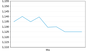 Chart Mini Future Short Kloeckner & Co - 1 Woche