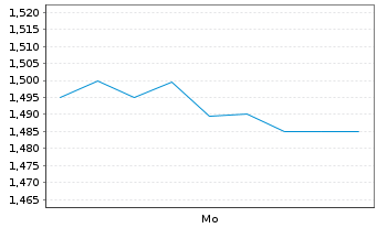 Chart Mini Future Short Kloeckner & Co - 1 Woche