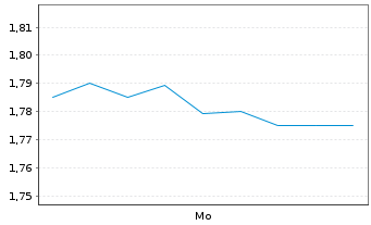 Chart Mini Future Short Kloeckner & Co - 1 Woche