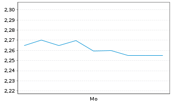 Chart Mini Future Short Kloeckner & Co - 1 Woche