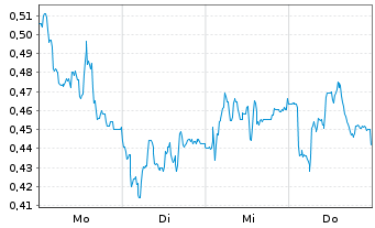 Chart Mini Future Long GFT Technologies - 1 Woche