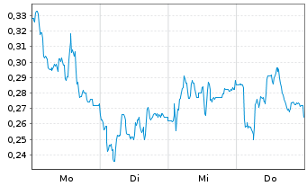 Chart Mini Future Long GFT Technologies - 1 Woche