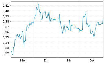 Chart Mini Future Short GFT Technologies - 1 Woche