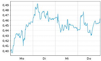 Chart Mini Future Short GFT Technologies - 1 Woche