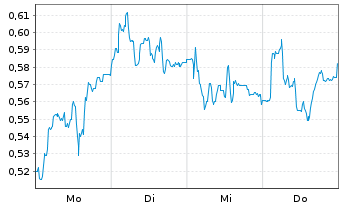 Chart Mini Future Short GFT Technologies - 1 Woche