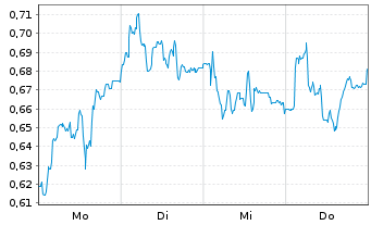 Chart Mini Future Short GFT Technologies - 1 Woche