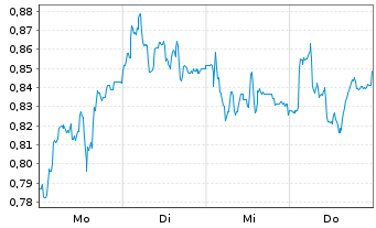 Chart Mini Future Short GFT Technologies - 1 Woche