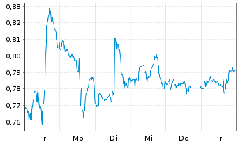 Chart Mini Future Long AT&T - 1 Woche