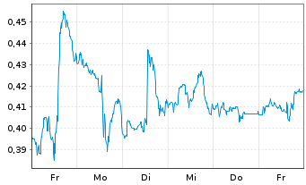 Chart Mini Future Long AT&T - 1 Woche