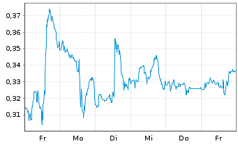 Chart Mini Future Long AT&T - 1 Woche
