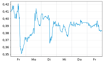 Chart Mini Future Short AT&T - 1 Woche
