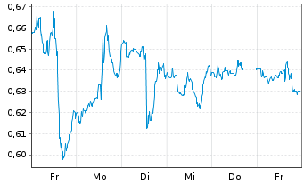 Chart Mini Future Short AT&T - 1 Woche
