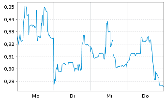 Chart Mini Future Long Geely Automobile Holdings - 1 Woche