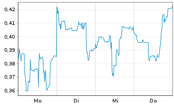 Chart Mini Future Short Geely Automobile Holdings - 1 Woche