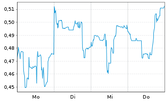 Chart Mini Future Short Geely Automobile Holdings - 1 Woche
