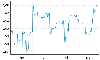 Chart Mini Future Short Geely Automobile Holdings - 1 Woche