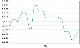 Chart Mini Future Long Snowflake - 1 Woche
