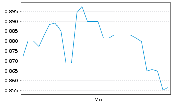 Chart Mini Future Long Snowflake - 1 Woche