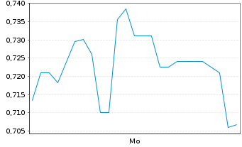Chart Mini Future Long Snowflake - 1 Woche