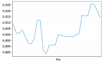 Chart Mini Future Short Snowflake - 1 Woche