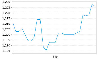 Chart Mini Future Short Snowflake - 1 Woche
