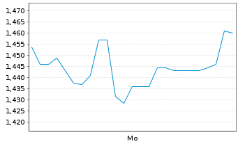 Chart Mini Future Short Snowflake - 1 Woche