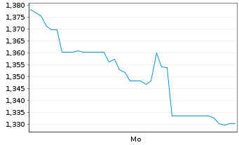 Chart Mini Future Long Danaher - 1 Woche