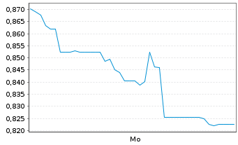 Chart Mini Future Long Danaher - 1 Woche