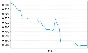 Chart Mini Future Long Danaher - 1 Woche