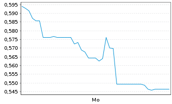 Chart Mini Future Long Danaher - 1 Woche