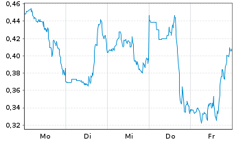 Chart Mini Future Long C3.ai - 1 Woche