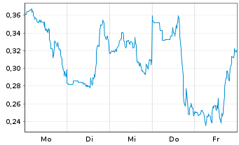 Chart Mini Future Long C3.ai - 1 Woche