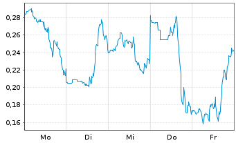 Chart Mini Future Long C3.ai - 1 Woche