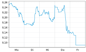Chart Mini Future Long C3.ai - 1 Woche