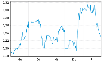 Chart Mini Future Short C3.ai - 1 Woche