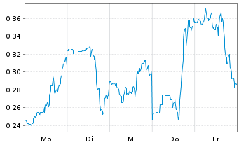 Chart Mini Future Short C3.ai - 1 Woche