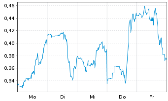 Chart Mini Future Short C3.ai - 1 Woche