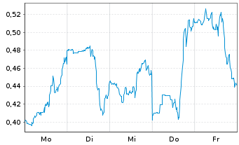 Chart Mini Future Short C3.ai - 1 Woche