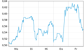Chart Mini Future Short C3.ai - 1 Woche