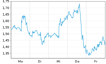 Chart Mini Future Long Cisco - 1 Woche