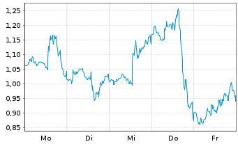 Chart Mini Future Long Cisco - 1 Woche