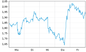 Chart Mini Future Short Cisco - 1 Woche