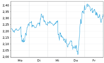 Chart Mini Future Short Cisco - 1 Woche