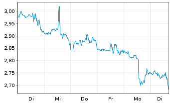 Chart Mini Future Short Cisco - 1 Woche