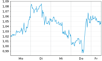Chart Mini Future Short 3M - 1 Week