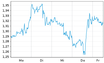 Chart Mini Future Short 3M - 1 Week