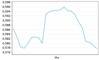 Chart Mini Future Long Shopify - 1 Woche