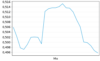 Chart Mini Future Long Shopify - 1 Woche
