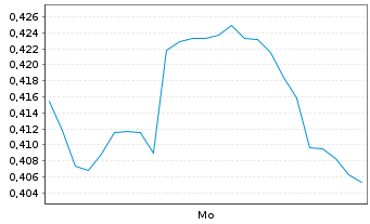 Chart Mini Future Long Shopify - 1 Woche
