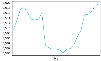 Chart Mini Future Short Shopify - 1 Woche